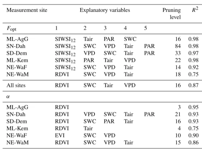 Table 2. Correlation between intra-annual dynamics in photosynthetic capacity (bootstrapping runs