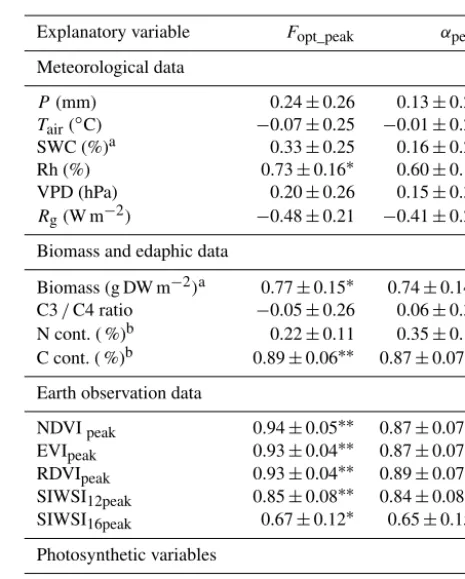 Table 5. Correlation matrix between annual peak values of photo-synthetic capacity (Fopt_peak) and quantum efﬁciency (αpeak) andmeasured environmental variables: annual rainfall (P ); yearly av-erages of air temperature at 2 m height (Tair), soil water con