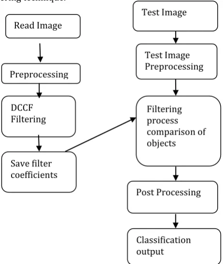 Figure-1: Summarizes the steps involved in applying DCCF filter 