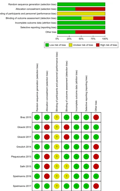 Figure 2 assessment of risk of bias.Notes: (A) graph of the risk of bias for the included studies, (B) graph of the risk of bias summary for the included studies.