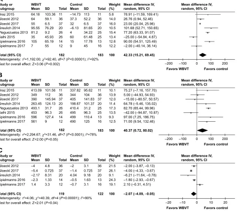 Figure 3 Meta-analysis of the effect of WBVT or control group on (A) change of 6-MWD; (B) 6-MWD; (C) change of ssT.Abbreviations: 6-MWD, 6-minute walking distance; ssT, sit-to-stand test; WBVT, whole-body vibration training.