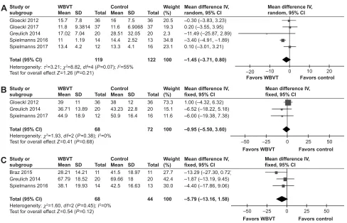 Figure 4 Meta-analysis of the effect of WBVT or control on (A) ssT; (B) FeV1 (% predicated); (C) sgrQ.Abbreviations: FeV1, forced expiratory volume in the first second; SGRQ, St George’s Respiratory Questionnaire; SST, sit-to-stand test; WBVT, whole-body vibration training.