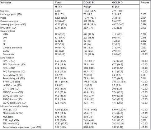 Figure 1 The natural courses of gOlD B patients over 1 year.Notes: (A) The distribution of COPD groups at baseline according to the 2017 GOLD classifications (n=2,010)