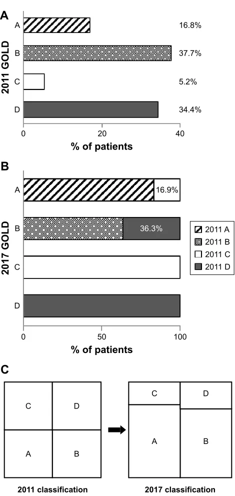 Figure 2 Distribution of COPD groups by GOLD classifications.Notes: (A) Distributions of COPD groups by reference to the 2011 gOlD classifications