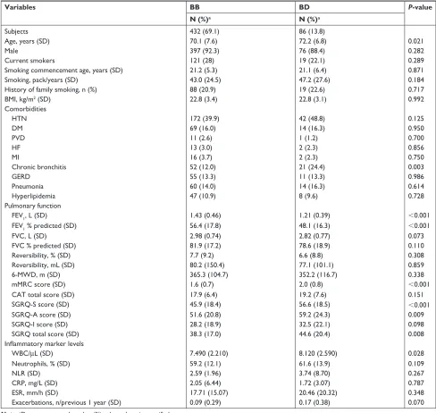 Table 2 Comparison of baseline characteristics between gOlD B patients who remained gOlD B (BB) and those who degenerated to gOlD D (BD), at 1 year post-diagnosis
