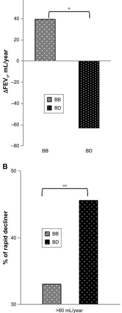 Table 3 Multivariate analysis of baseline factors associated with progression from gOlD B to gOlD D over 1 year