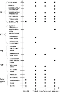 Figure 2: Some temporal features of the various SQL 