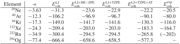 Table 1. Optimized bond distances for the rare gas fcc lattices from Ne to Og (diatomic taken from references [of theory (see text)
