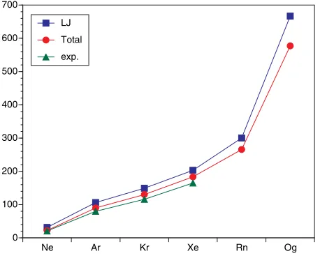 Figure 1. Cohesive energiesavailable experimental values. The pure two-body Lennard-Jones (LJ) contribution is shown as well −Ecoh (total) in [meV] for the rare gas crystals in comparison to thefor comparison.