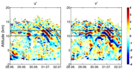 Figure 3. Example of zonal (u′) and meridional (v′) horizontal windperturbations extracted with cutoff vertical wavelength 4 km andcutoff period 4 h between 28 June and 2 July 2013.