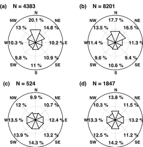 Figure 7. Distribution of vertical wavelengths for summer (a) andwinter (b) season. Grey and black parts of the histogram representthe upward and downward energy propagating IGWs respectively.