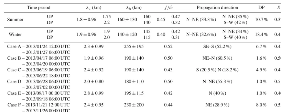 Table 1. Overview of mean properties of IGWs for different seasons and studied cases of strong wave activity