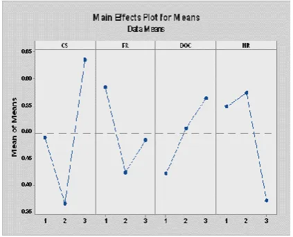 Table -6: S/N ratio for MRR and SR and Grey Relational    Grade (GRG) calculations 