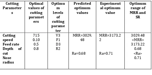 Table -8: Optimal values of machining and response parameters 