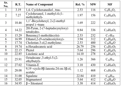 Table 1: Phytocomponents identified in Acetone extract of B. repens Leaves 