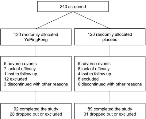 Figure 1 Patient enrollment distribution diagram.