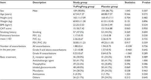 Table 1 Comparison of demographic data and baseline conditions between the two groups