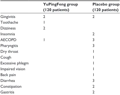 Table 3 Statistical description of pulmonary function indices of the two groups