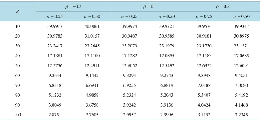 Table 1. The effects of correlation ρ, exercise price K and the volatility of volatility σ “on in-the-money (ITM) and at-the- money (ATM) European options values”