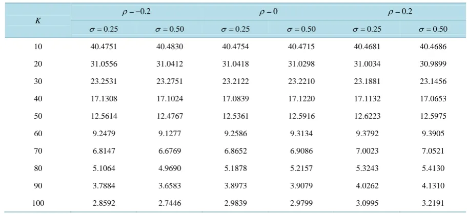 Table 3. The comparative results analysis of the fast Hilbert transform approach and Heston model for pricing finite-ma- turity discrete timer call options varying exercise prices K and correlation coefficients ρ