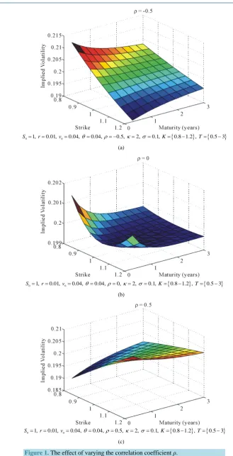 Figure 1. The effect of varying the correlation coefficient ρ. 