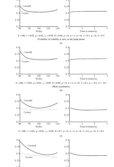 Figure 2. Bates model: recreating the implied volatility surface. 