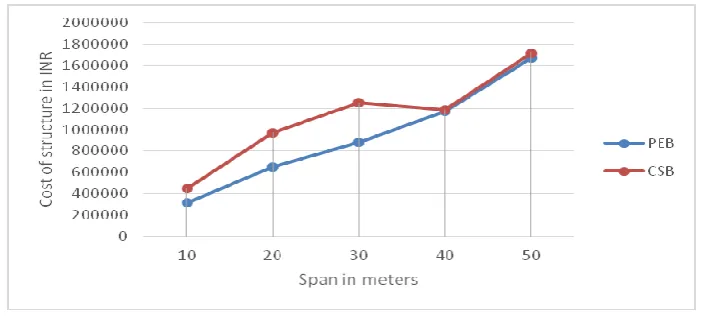 Table 4.3 Cost  of per square meter for pre-engineered building and conventional steel structure  