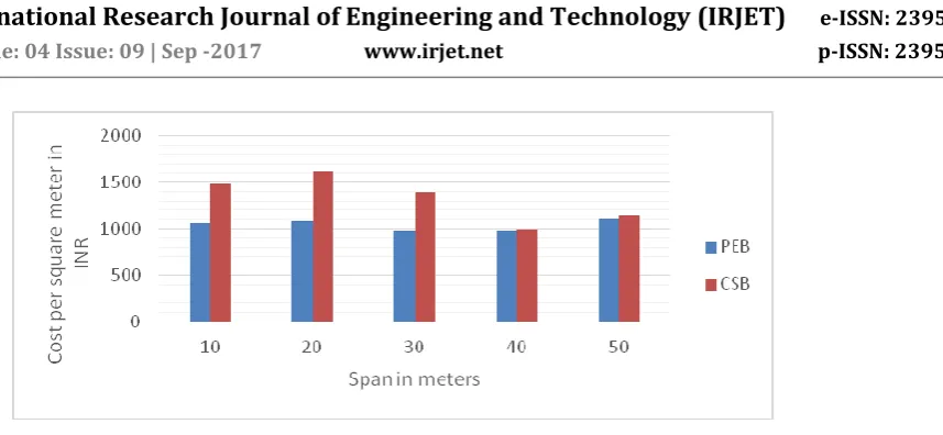 Fig -4.3: Cost of structure per square meter 