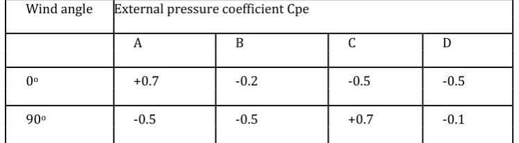 Table 3.3: External Pressure Coefficient for roof(Cpe) 