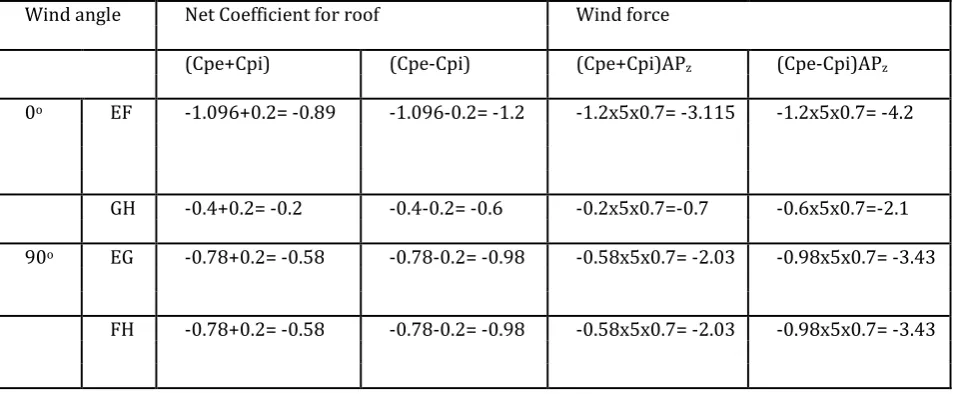 Table 3.8: Wind force  