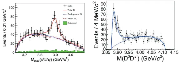 Figure 3. (left) The invariant mass of π±J/ψ in e+e− → π+π+J/ψ. (right) The invariant mass of D0 ¯D∗− ine+e− → π+D0 ¯D∗−.