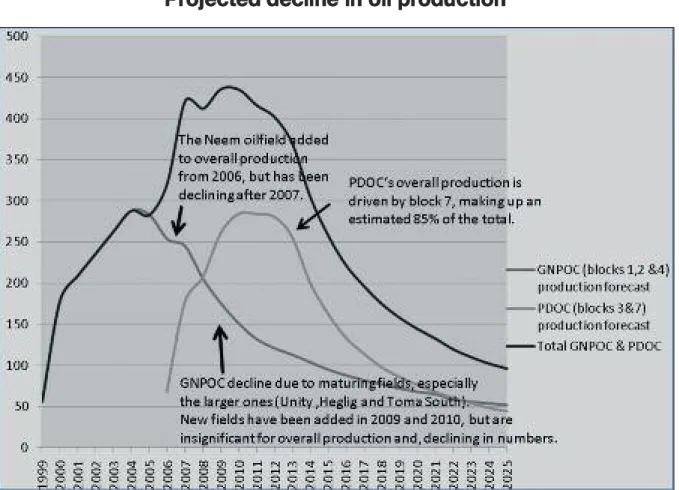 Figure 3: projected decline in production in Blocks 1, 2 &amp; 4, and 3 &amp; 7. Data source: GNPOC and PDOC data (GNPOC 2020-2025 are ECOS’ estimations).