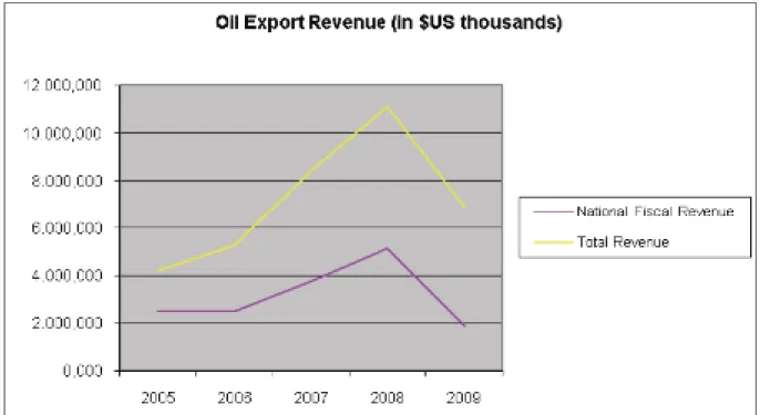 Figure 7: Sudan’s oil export value declined sharply in 2009. Source: Bank of Sudan.