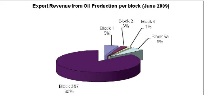 Figure 8: Export Revenue Production from active Blocks. Source: Petroleum Unit GOSS