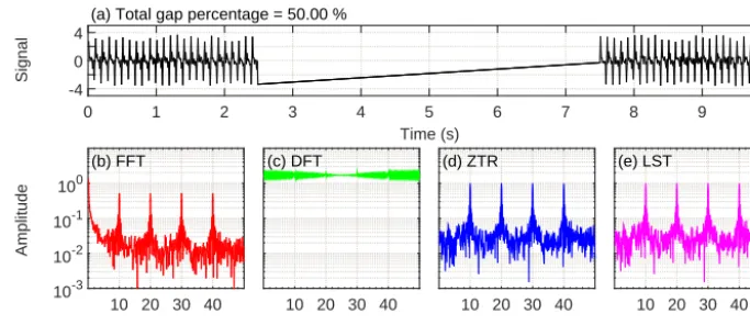 Figure 2. Case study for the SLG test applied to synthetic data. Panellinearly interpolated, while the other three methods are applied to the signal containing the data gap
