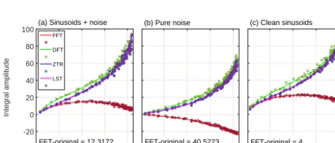 Figure 9. MSG test applied to the synthetic data: amplitude spectra in color code as a function of TGP and frequency for: FFT (panel a) DFT(panel b), ZTR (panel c) and LST (panel d)