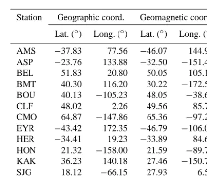 Figure 1. Geographical location of the observatories used in thiswork and their respective IAGA code.