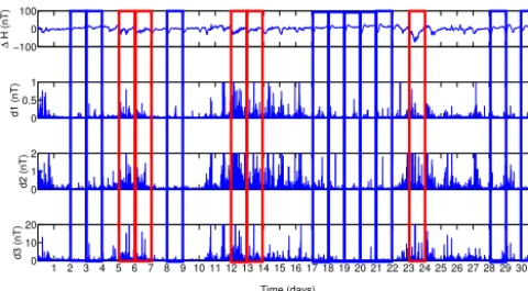 Figure 2. The H component average variation for KAK obtainedin March 2007 is presented in the upper panel, and the square rootwavelet coefﬁcients amplitudes d1, d2 and d3, corresponding to thepseudo-periods of 3, 6 and 12 min, in the bottom three panels