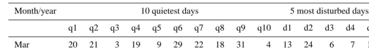 Fig. 2, all these graphs have the ﬁrst 10 geomagneticallyquietest days and the 5 most disturbed days determined bythe GFZ highlighted in blue and in red, respectively, for