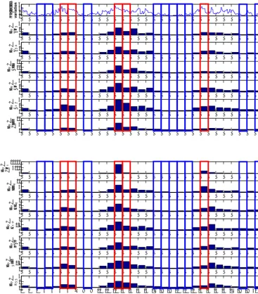 Figure 3. The effectiveness wavelet coefﬁcients for each magnetic observatory chosen related to March 2007.