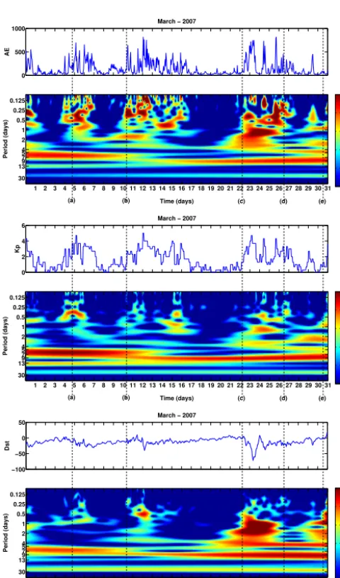 Figure 5. Gapped wavelet spectra (bottom panel) of the geomag-netic indexes (top panel) AE, Kp and Dst for March 2007