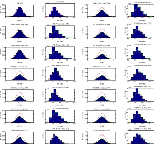 Figure 7. Distribution of IMFmagnetic observatory used in this study. The histogram Gaussian distribution ﬁt for GFZ is shown in red and, for the wavelet analysis, in Bz and SW velocity for the 5 quietest days determined by the GFZ and by the wavelet analysis for the 13green.