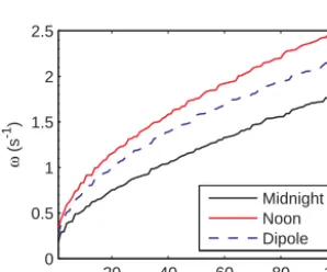 Figure 12. The solutions ofinbetween (from top to bottom panels) for the standard dipole of thesame set of parameters as Dai et al