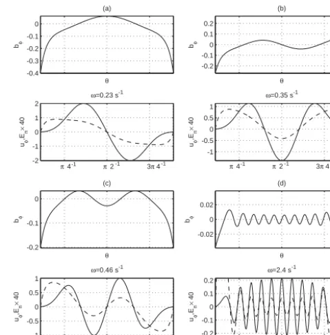 Figure 4. Wave forms of the fundamental mode ((a)tively. Dashed line denotes the electric ﬁeld proﬁle, with a multi-plication by 40