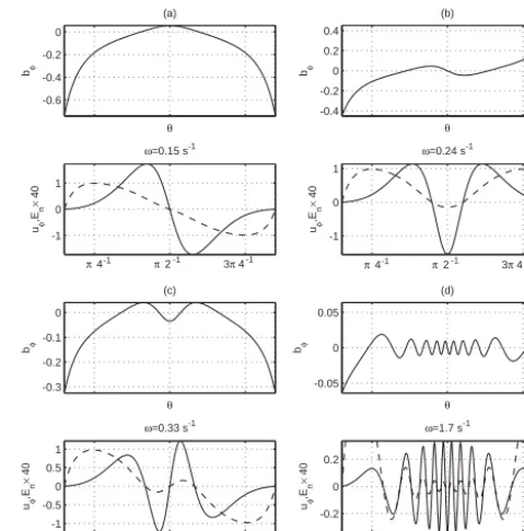Figure 6. Harmonic wave forms on the midnight meridional plane(φ = π) of the compressed-dipole ﬁeld