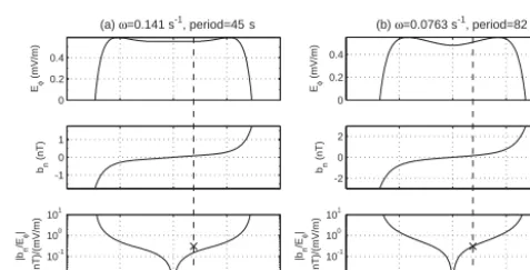Figure 9. The parameterrespectively. Format is the same as Fig. 1. The broken part of somecurves in top panels corresponds totor as a function of ωc and the adiabatic growth and decay fac- θ for various L values of the poloidal transversemode for the compressed-dipole ﬁeld with (a) φ = 0 and (b) φ = π, ω2c < 0.