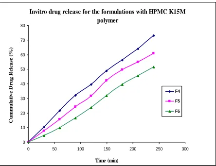 Fig .1: In vitro drug release for the formulations with polymer HPMC K4 