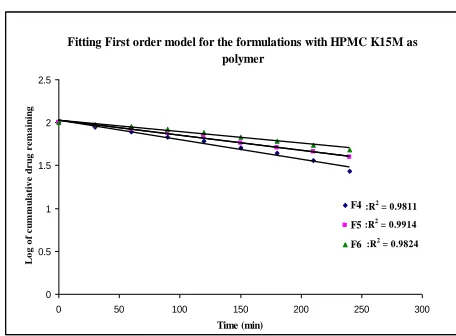 Fig.7: Fitting of Zero order model for formulations with Carbapol 