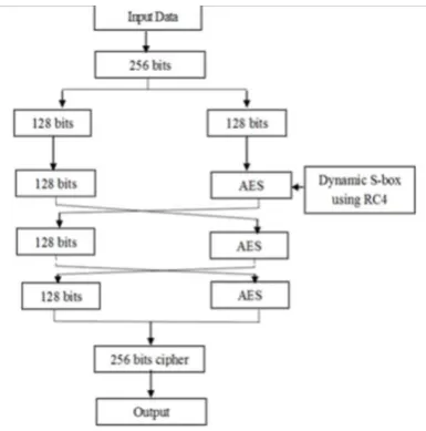 Fig 2: AES Dynamic S-box 