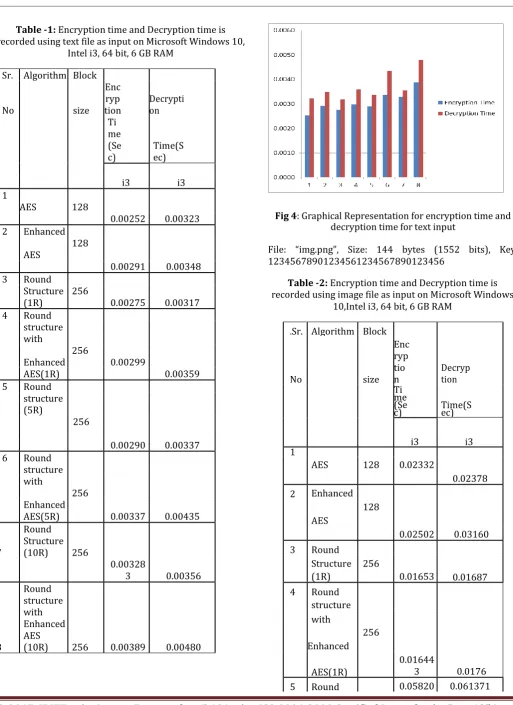 Fig 4: Graphical Representation for encryption time and decryption time for text input 